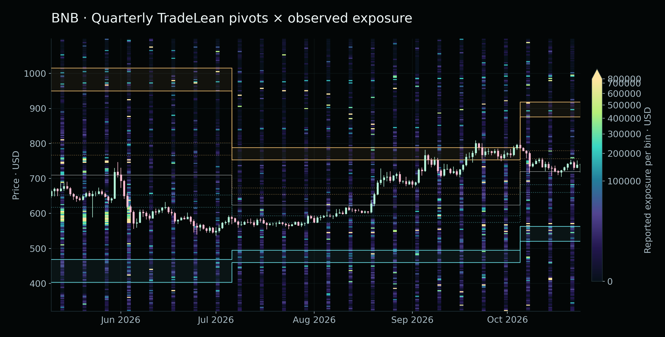 BNB · pivot kuartalan TradeLean dan eksposur yang diamati.