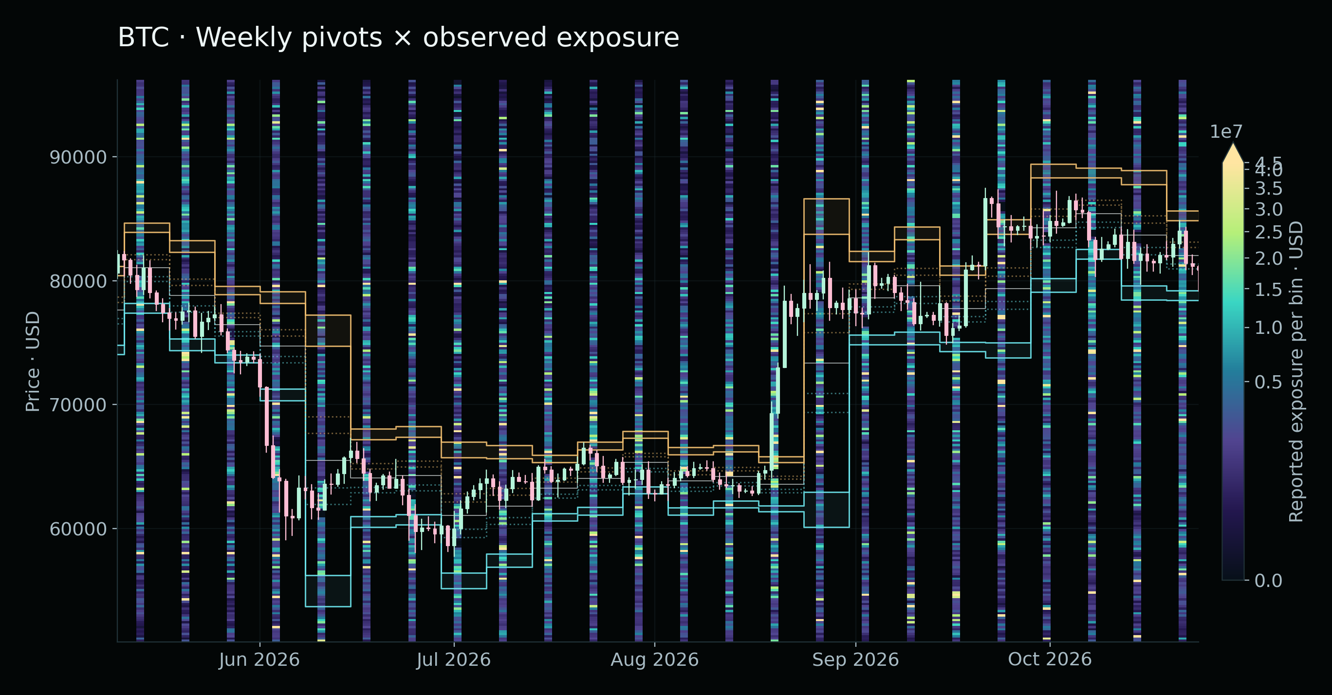Bitcoin · pivot mingguan dan eksposur yang diamati.