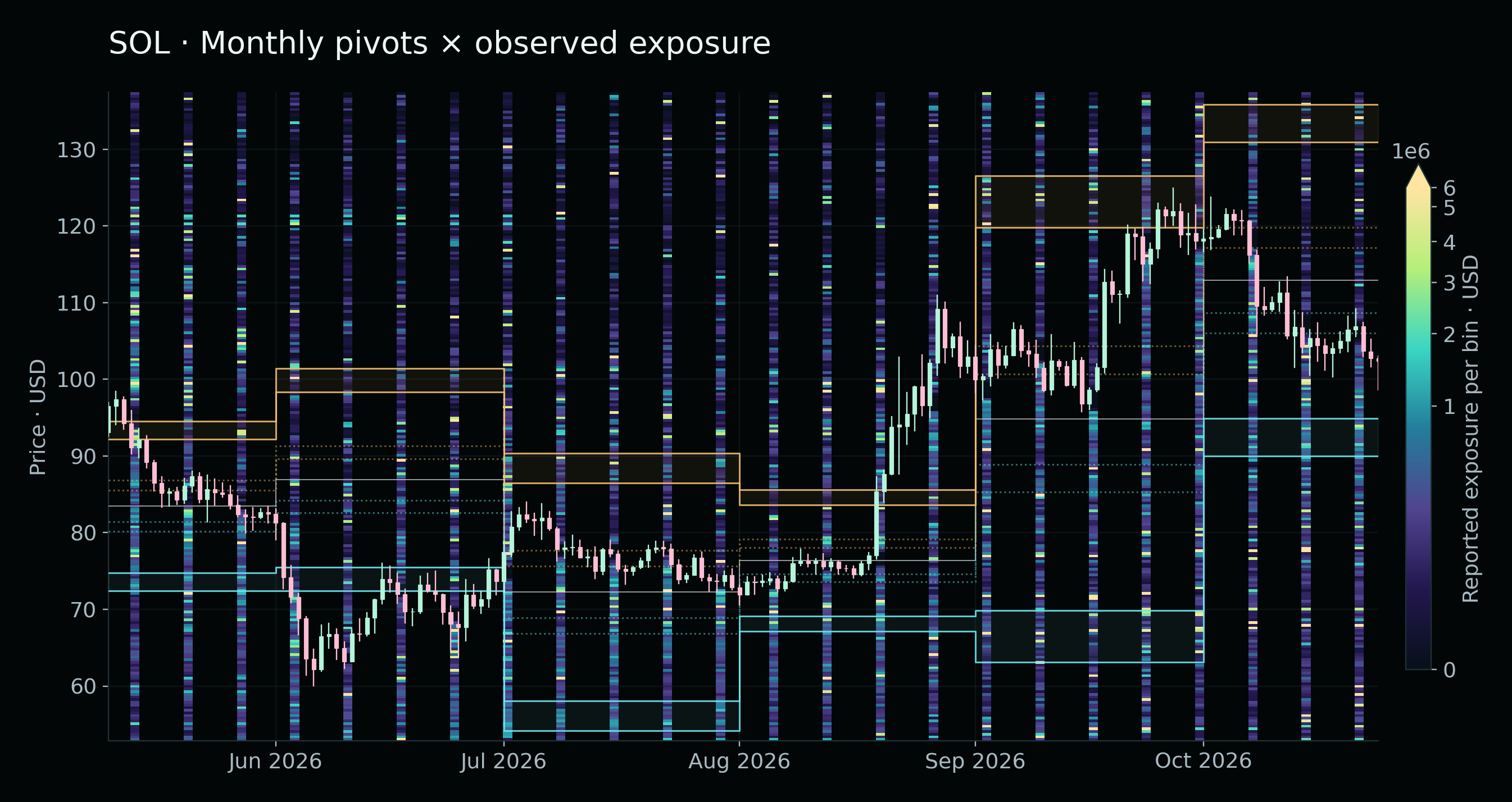 Solana · pivot bulanan dan eksposur yang diamati.