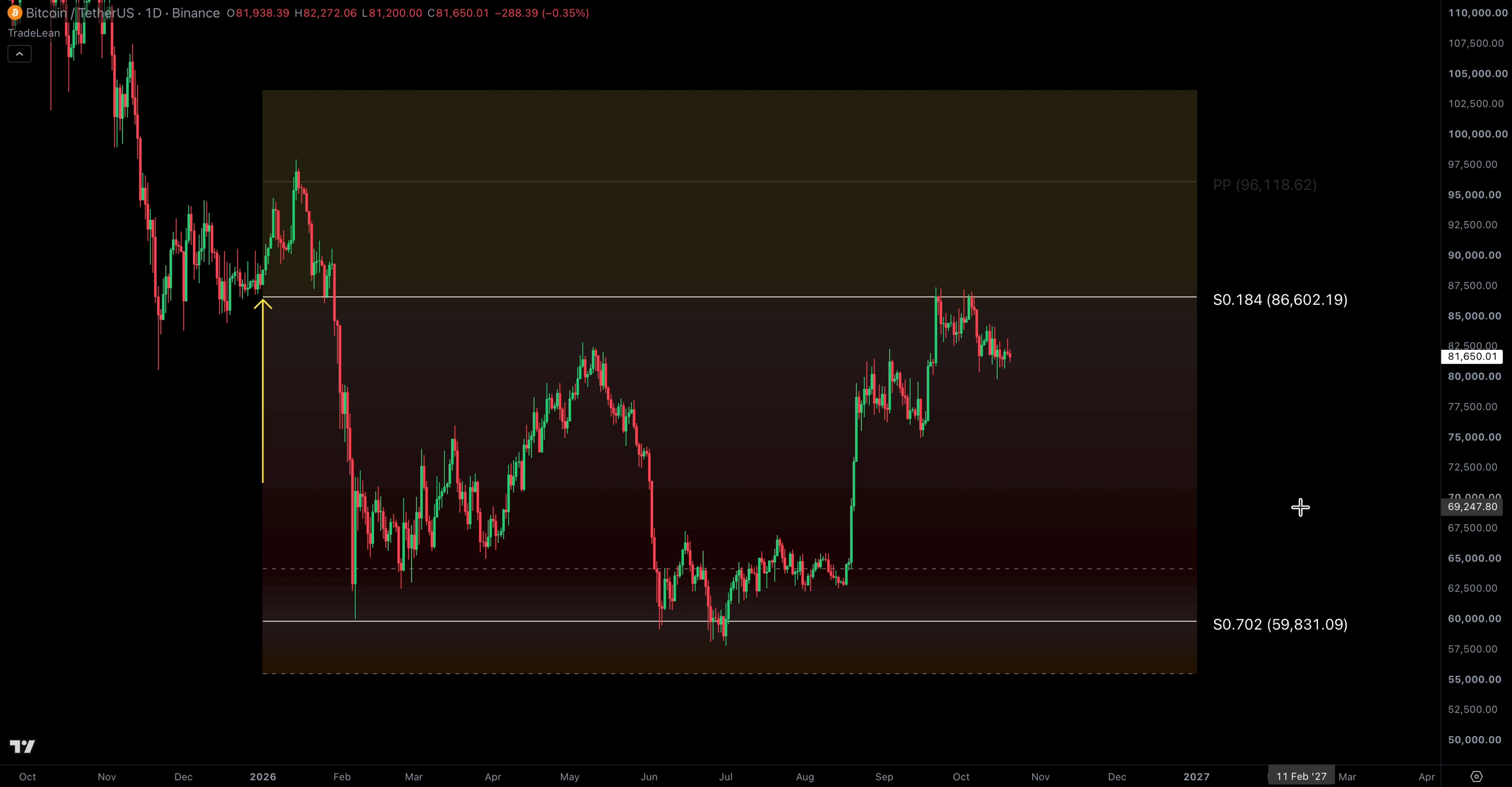 Original video still showing Binance Bitcoin price action against annual pivot zones.
