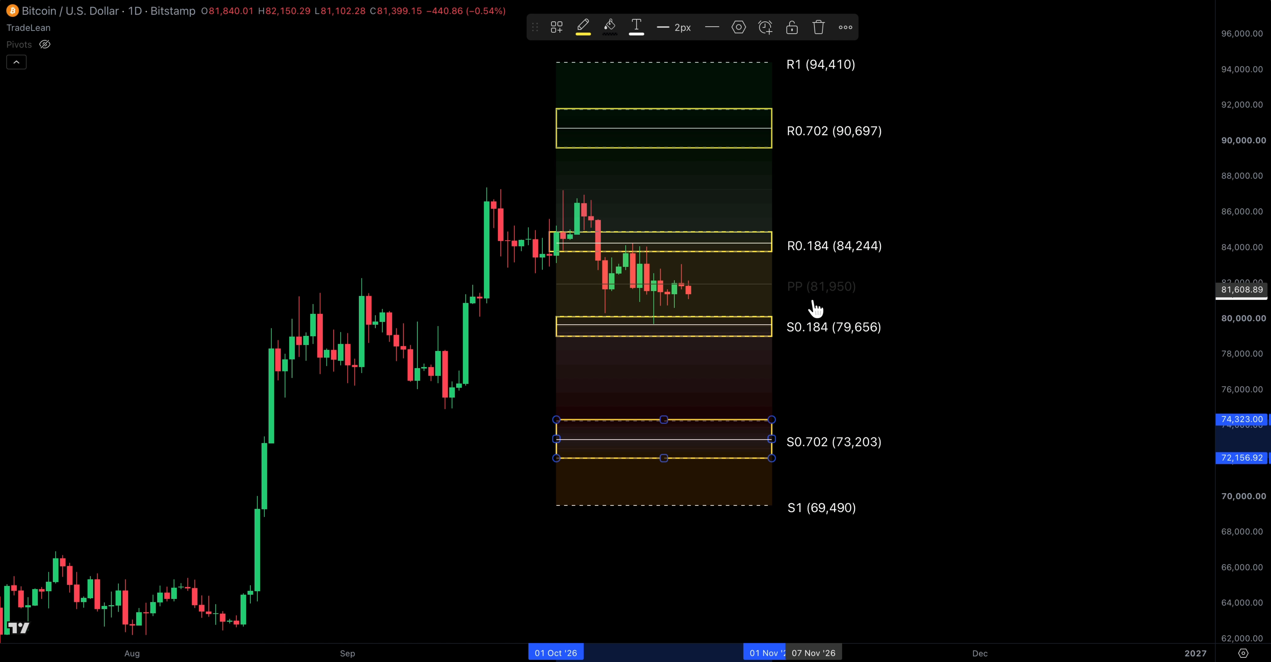 The original TradeLean video shows highlighted monthly ratio zones on Bitcoin.