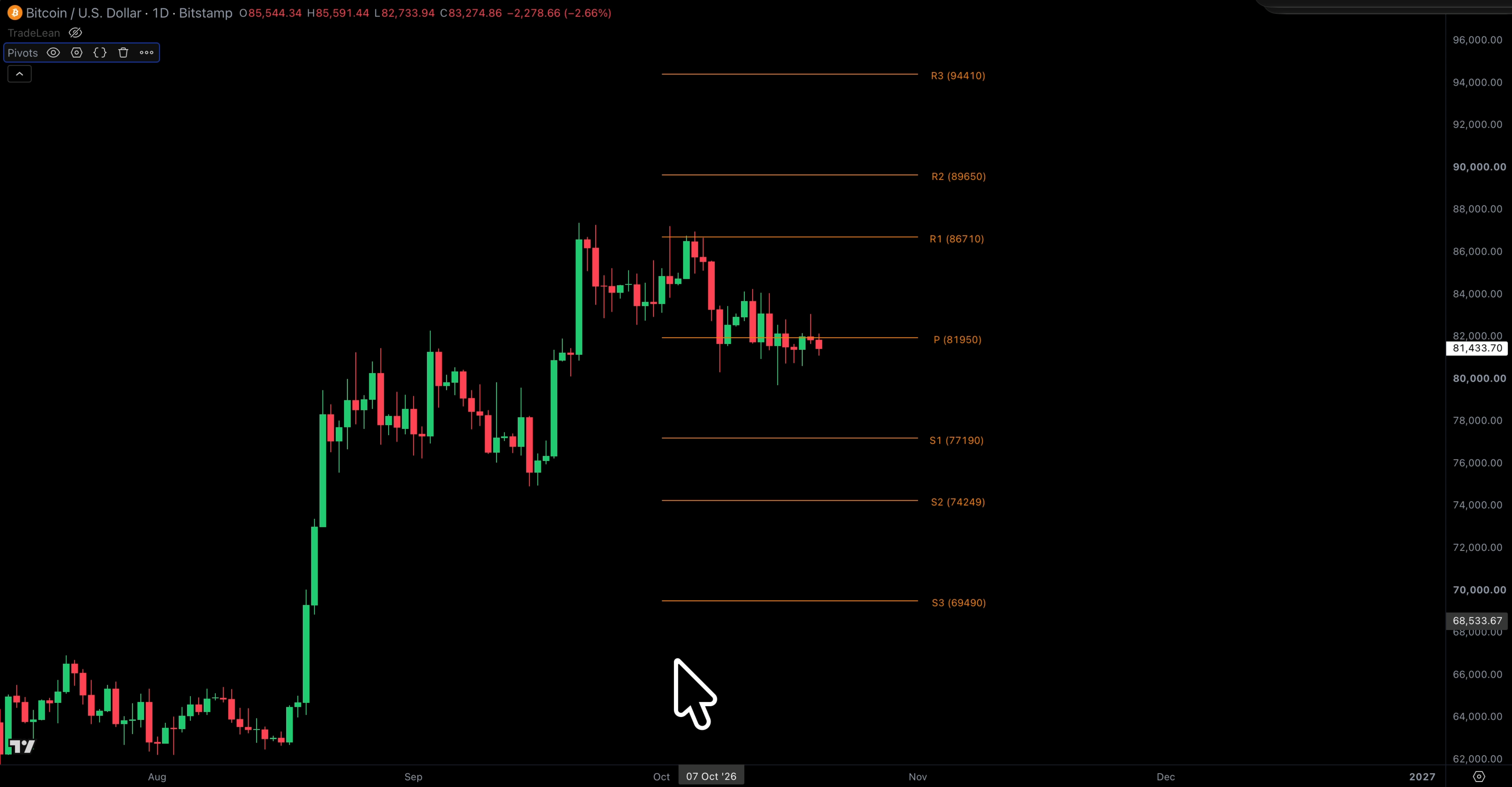 TradingView built-in Fibonacci pivot levels on daily Bitcoin candles in the original recording.