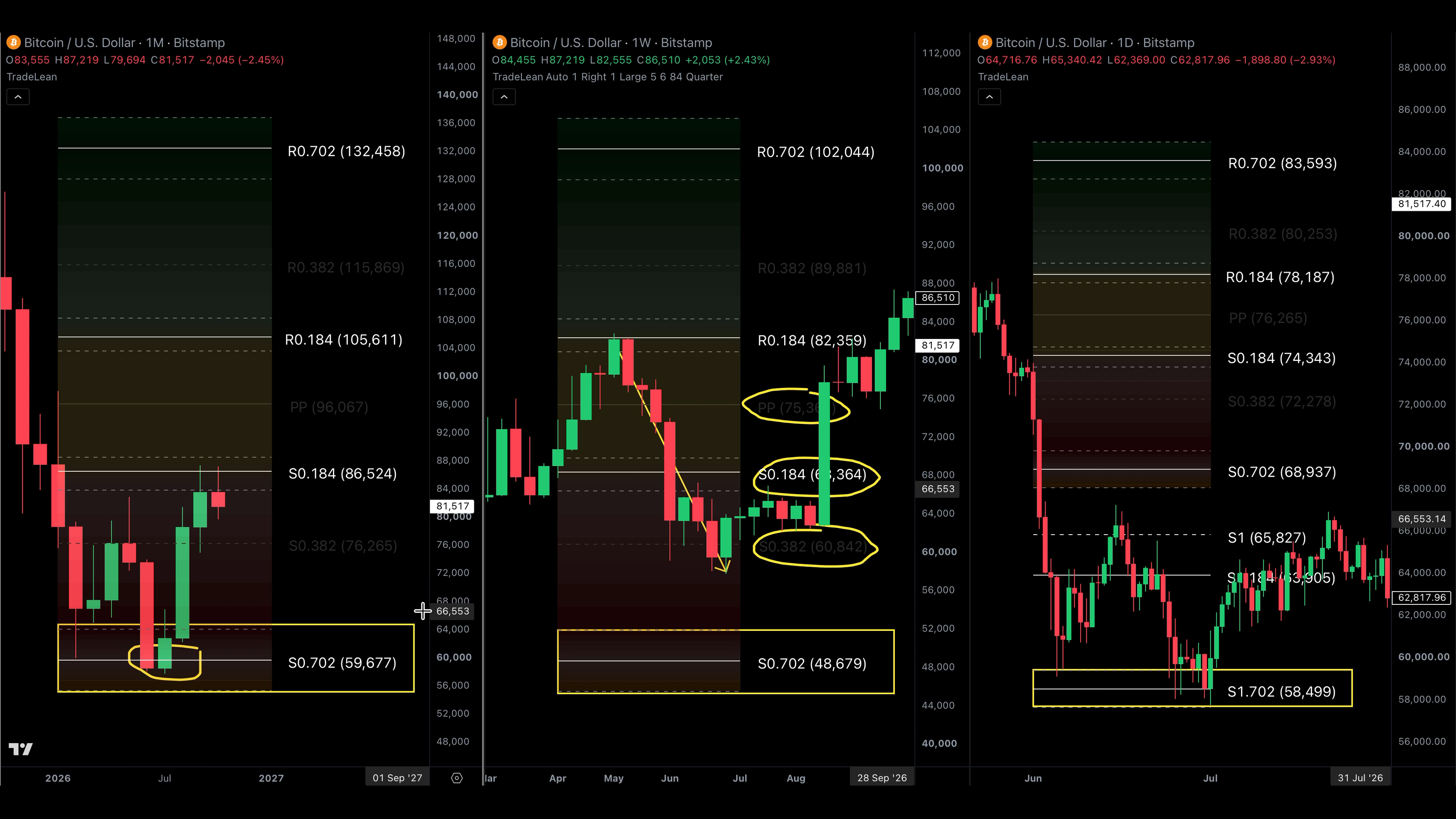 Multi Timeframe Analysis With Pivot Points (Bitcoin 2026)