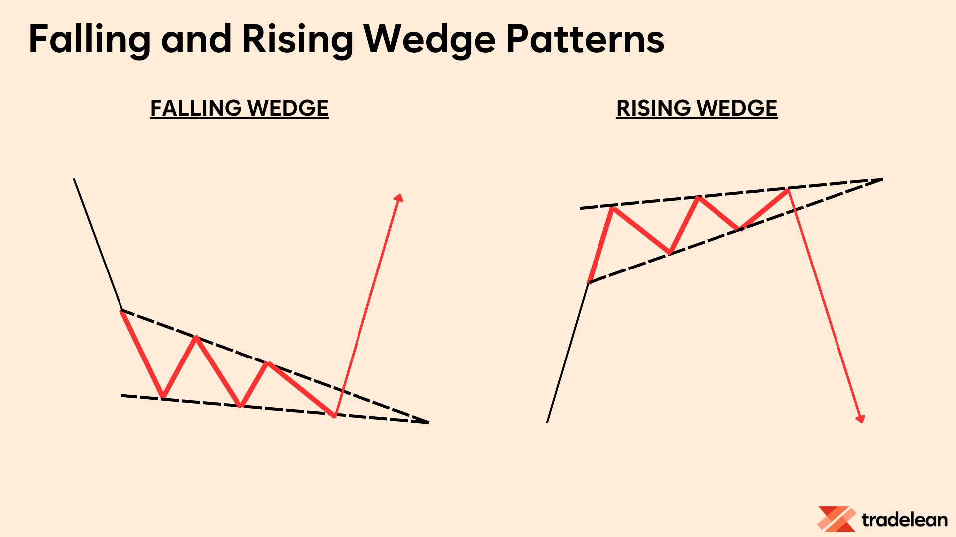 The Falling Wedge Pattern and Rising Wedge Pattern