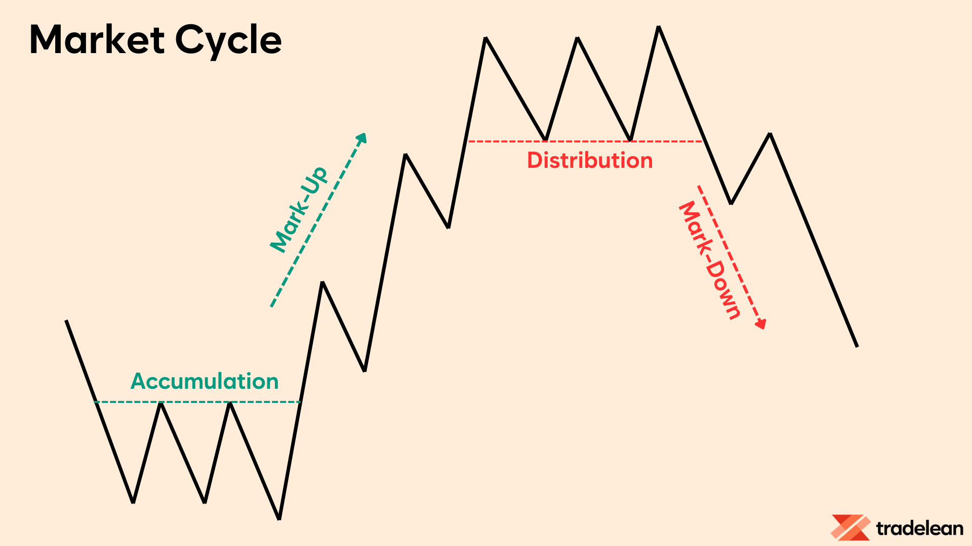 Market Cycle Phases