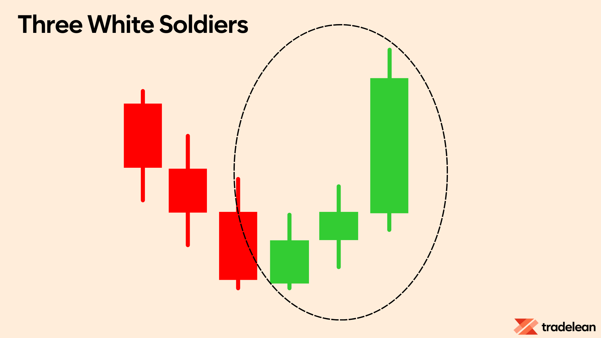 Three White Soldiers Pattern