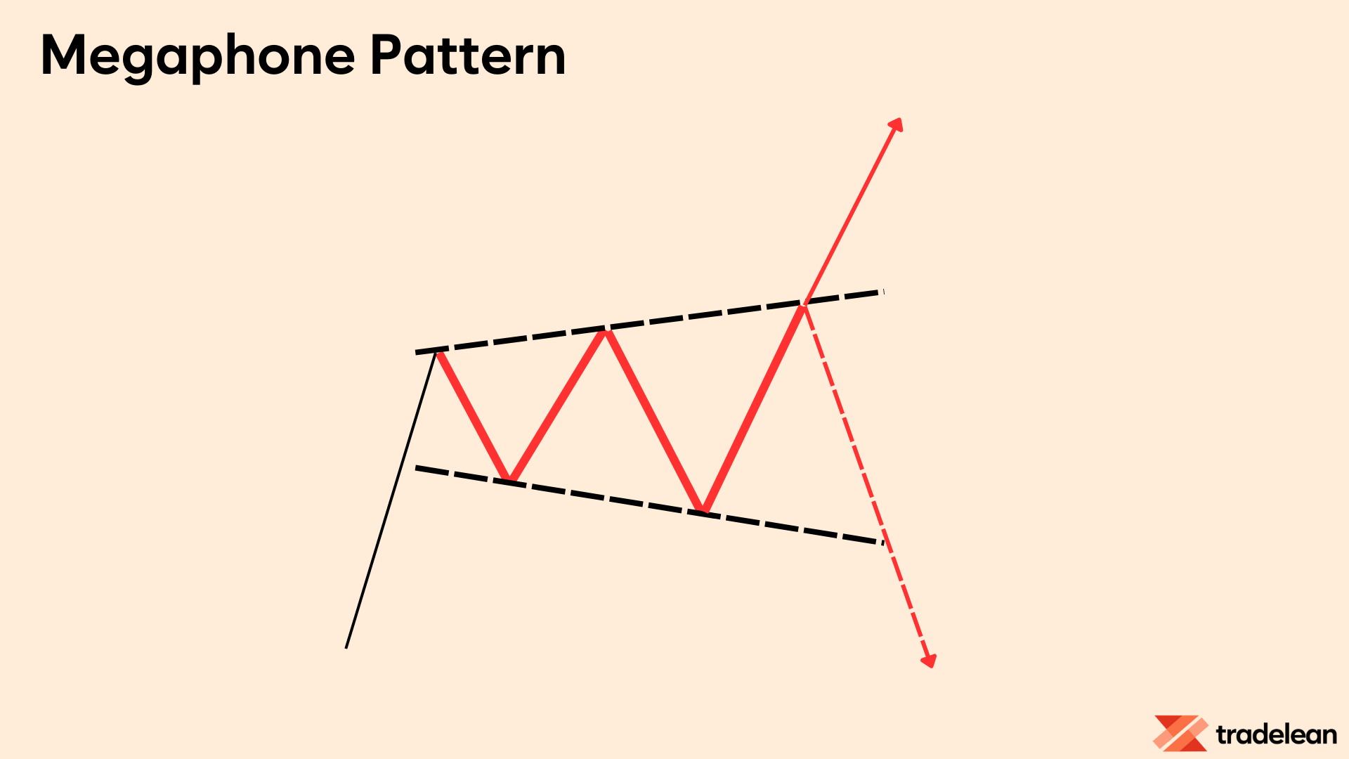 The Megaphone Pattern