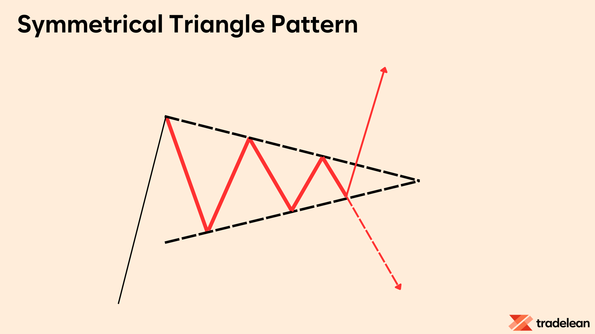 The Symmetrical Triangle Pattern