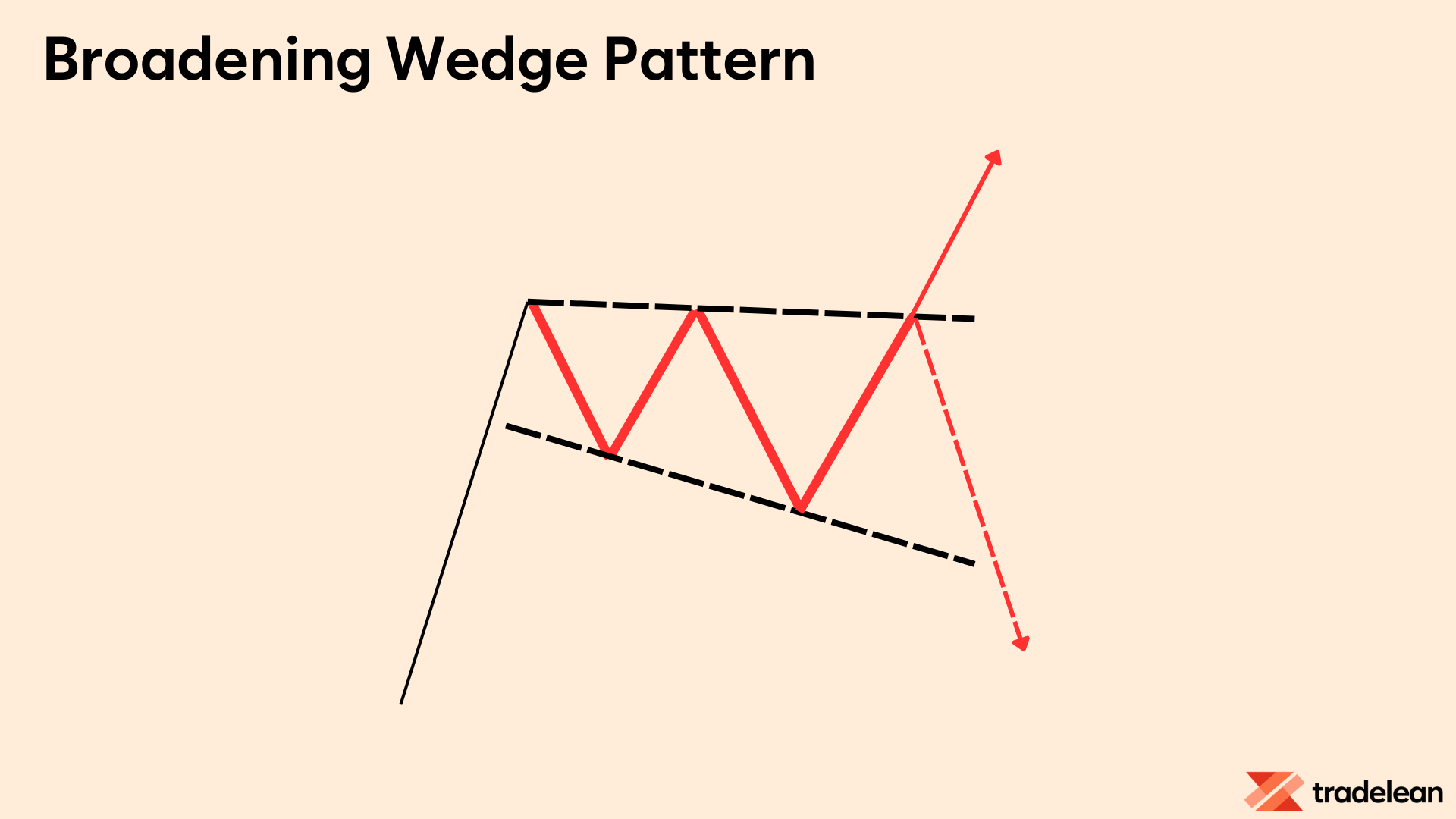 The Broadening Wedge Pattern