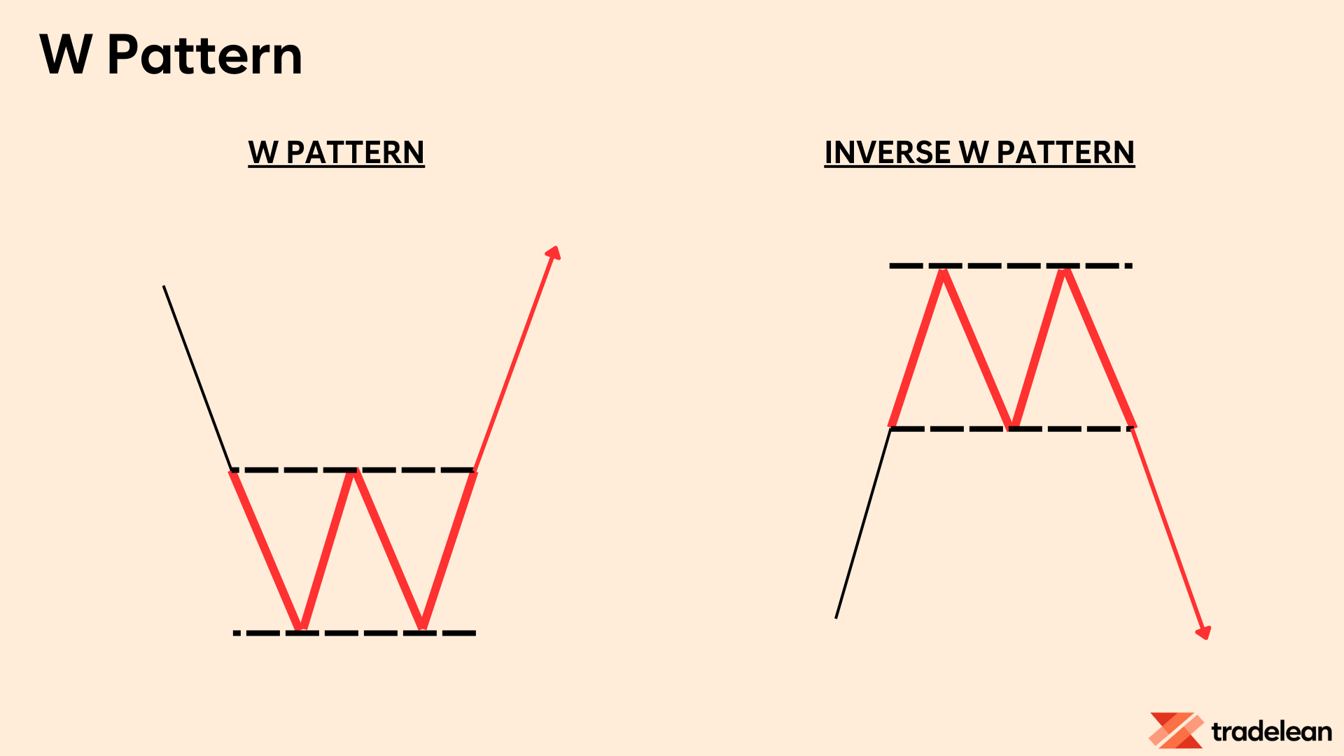 The W Pattern