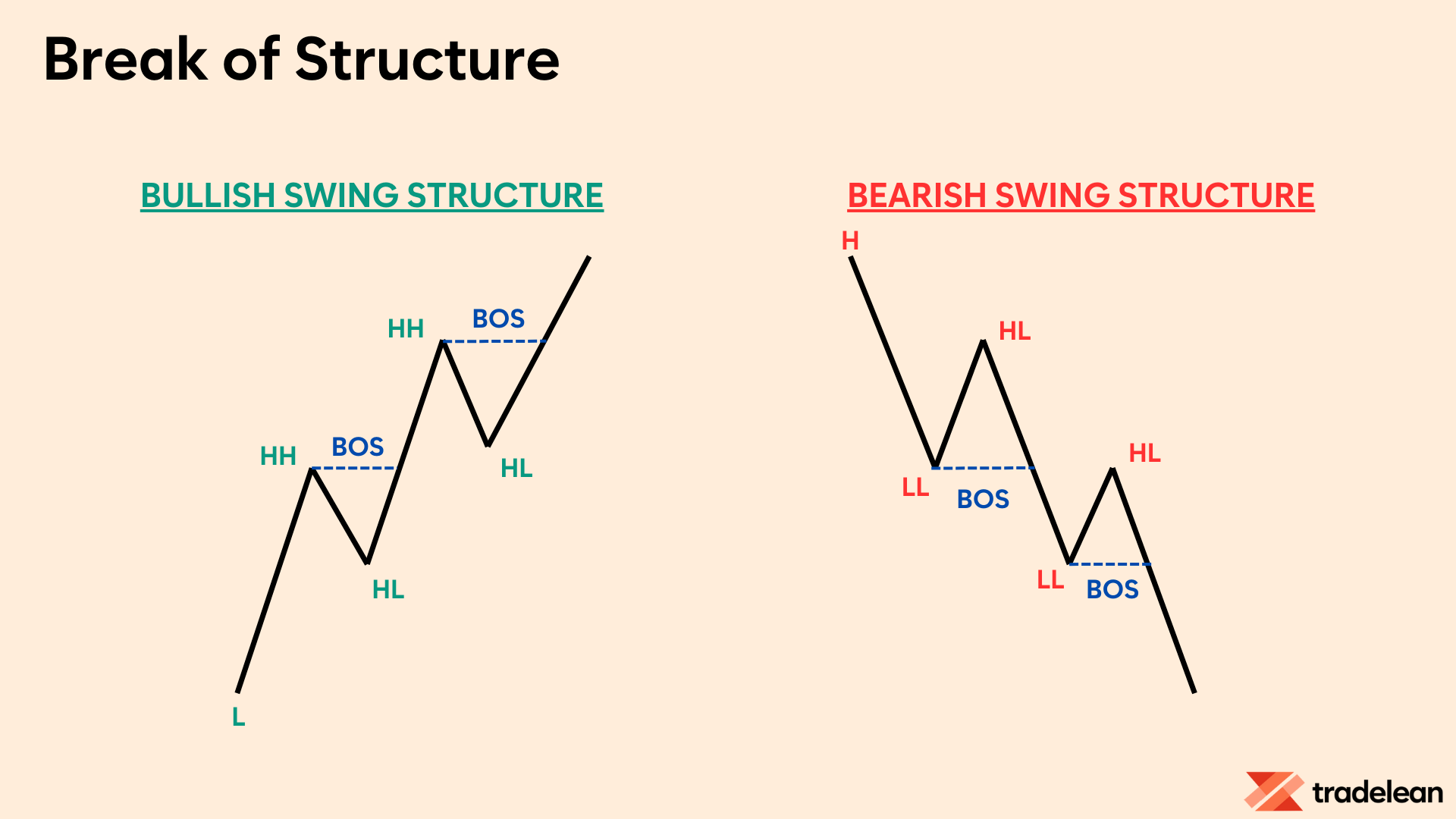 Break of Structure (BOS)