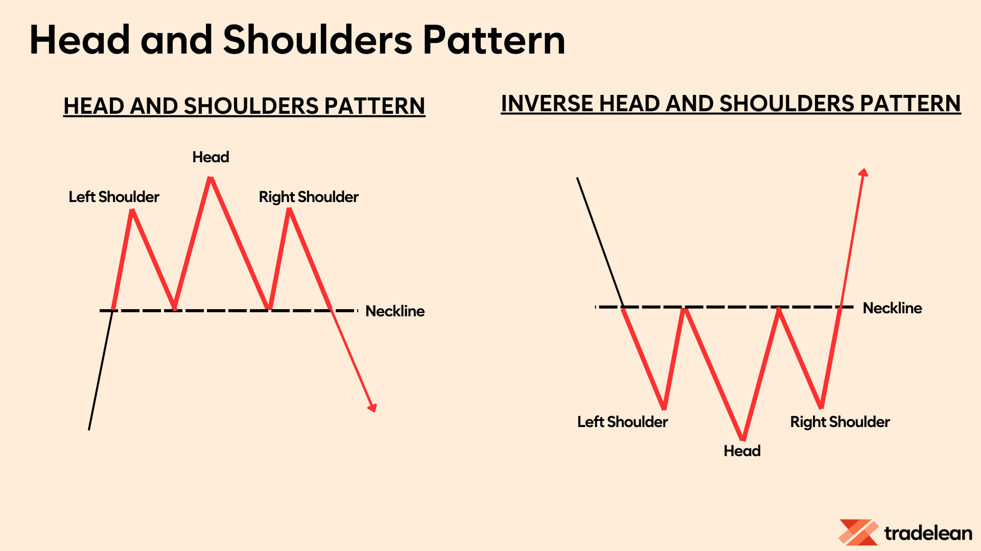 The Head and Shoulders Pattern