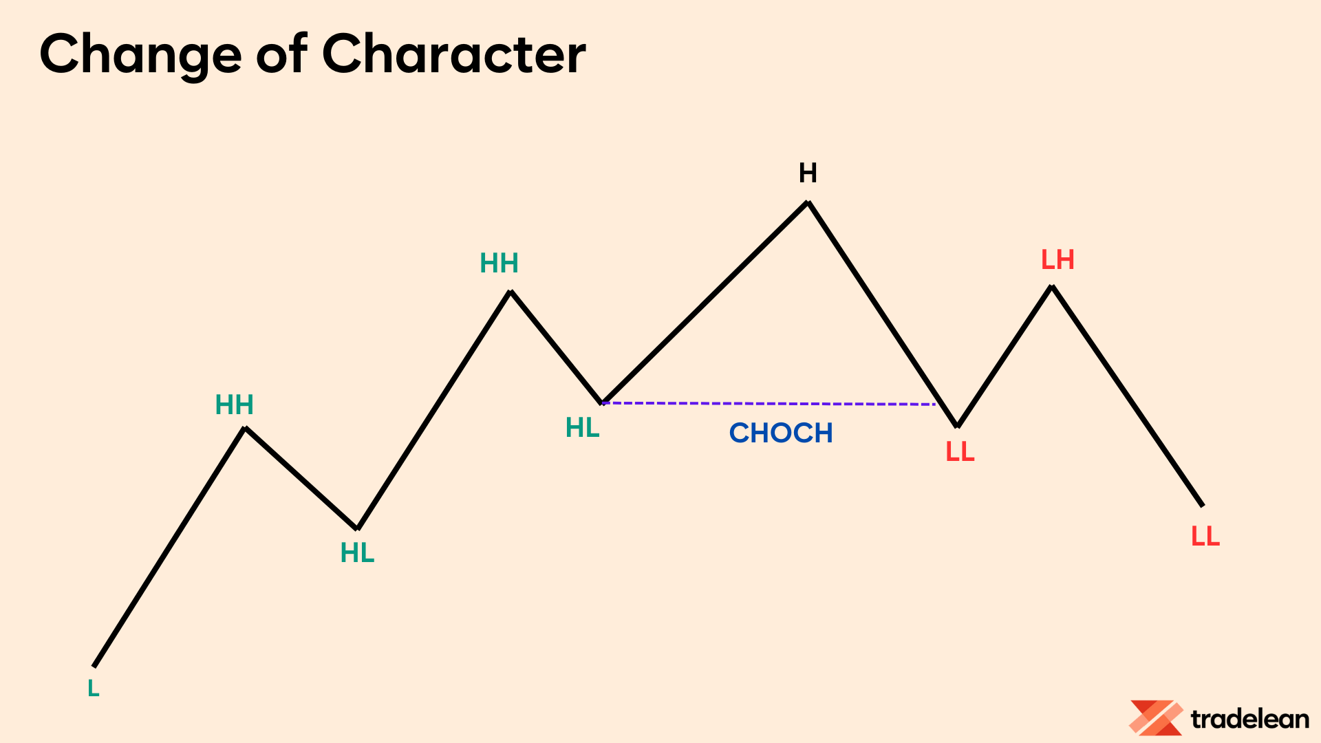 Change of Character (CHOCH)