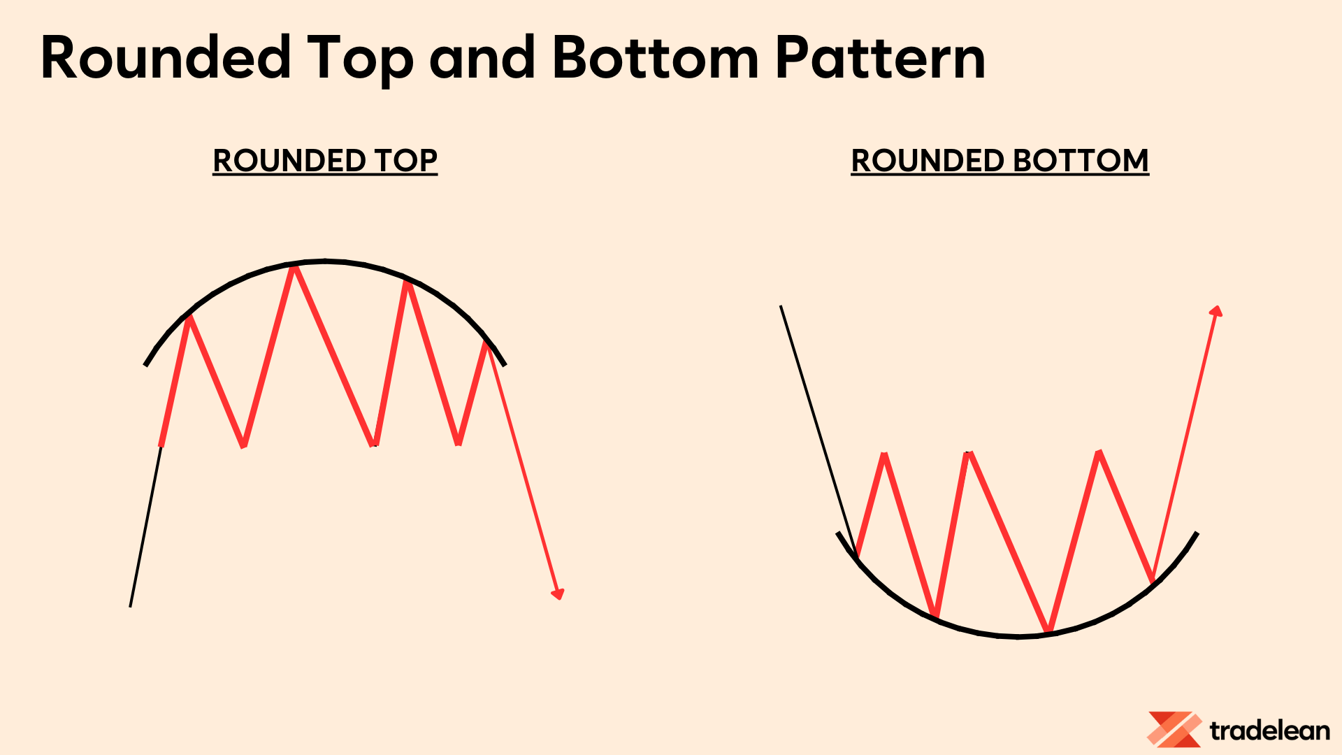 The Rounded Top or Bottom Pattern