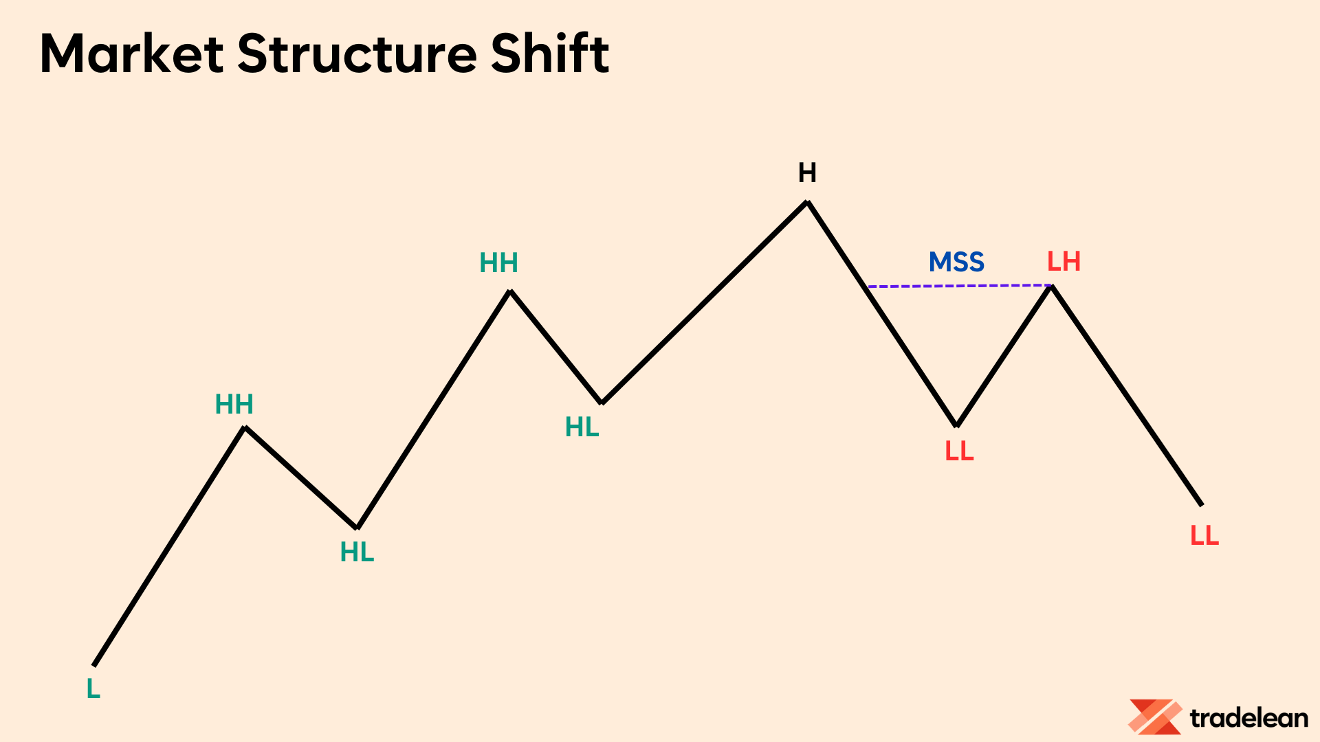 Market Structure Shift (MSS)