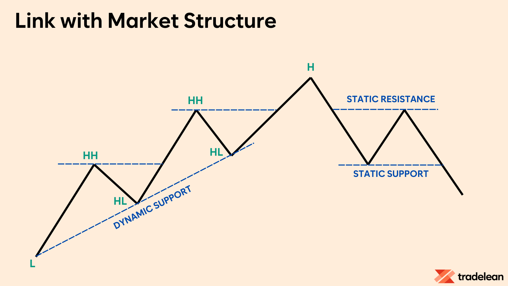 Support and Resistance in the Market Structure