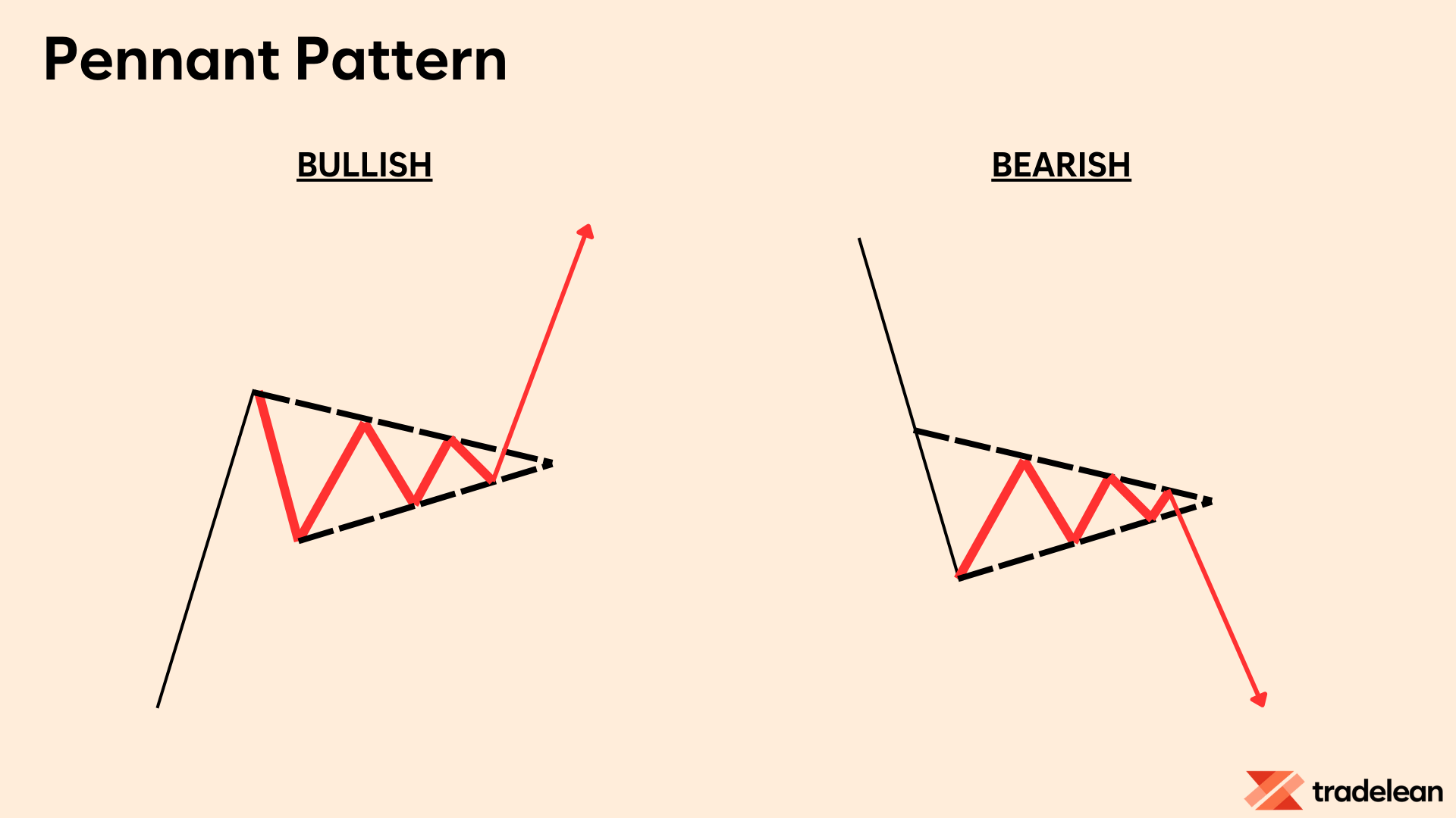 The Pennant Pattern