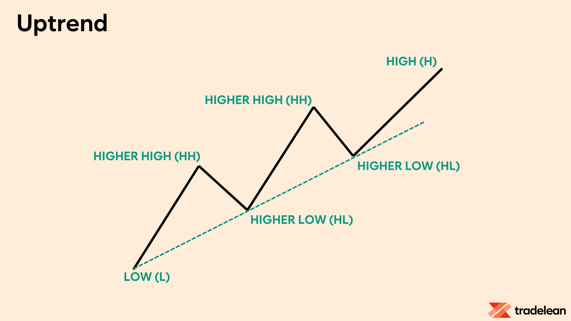 Uptrend