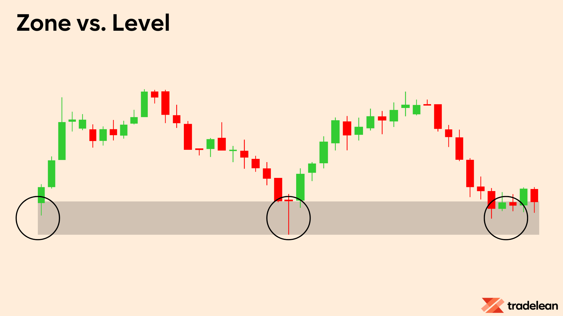 Price Zones vs. Price Levels