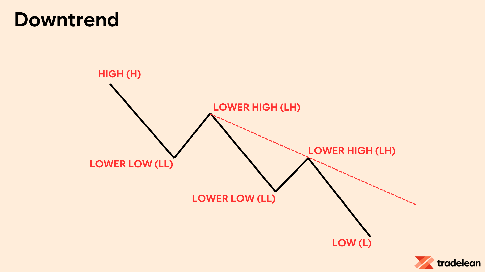 Downtrend