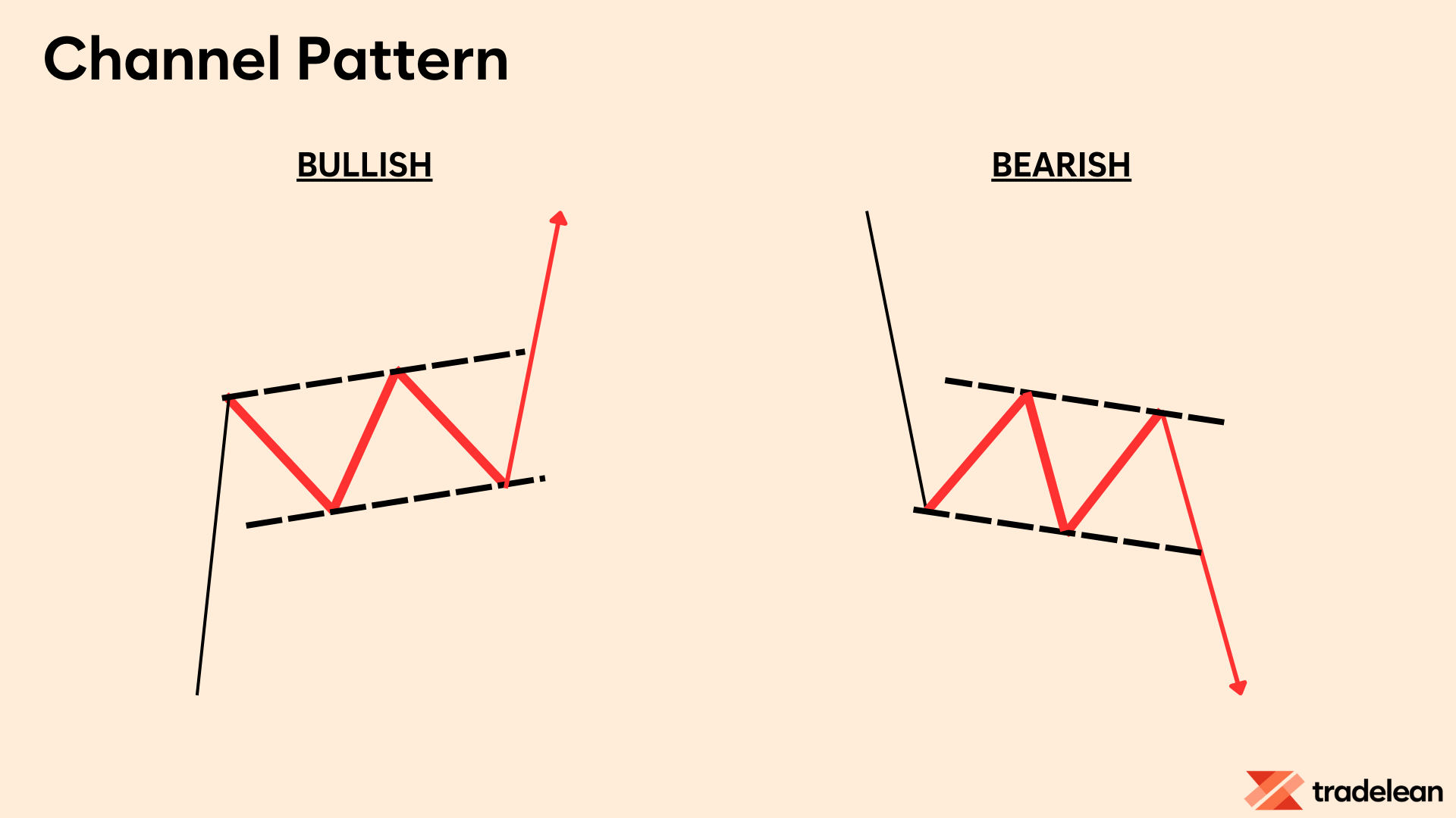 The Channel Pattern