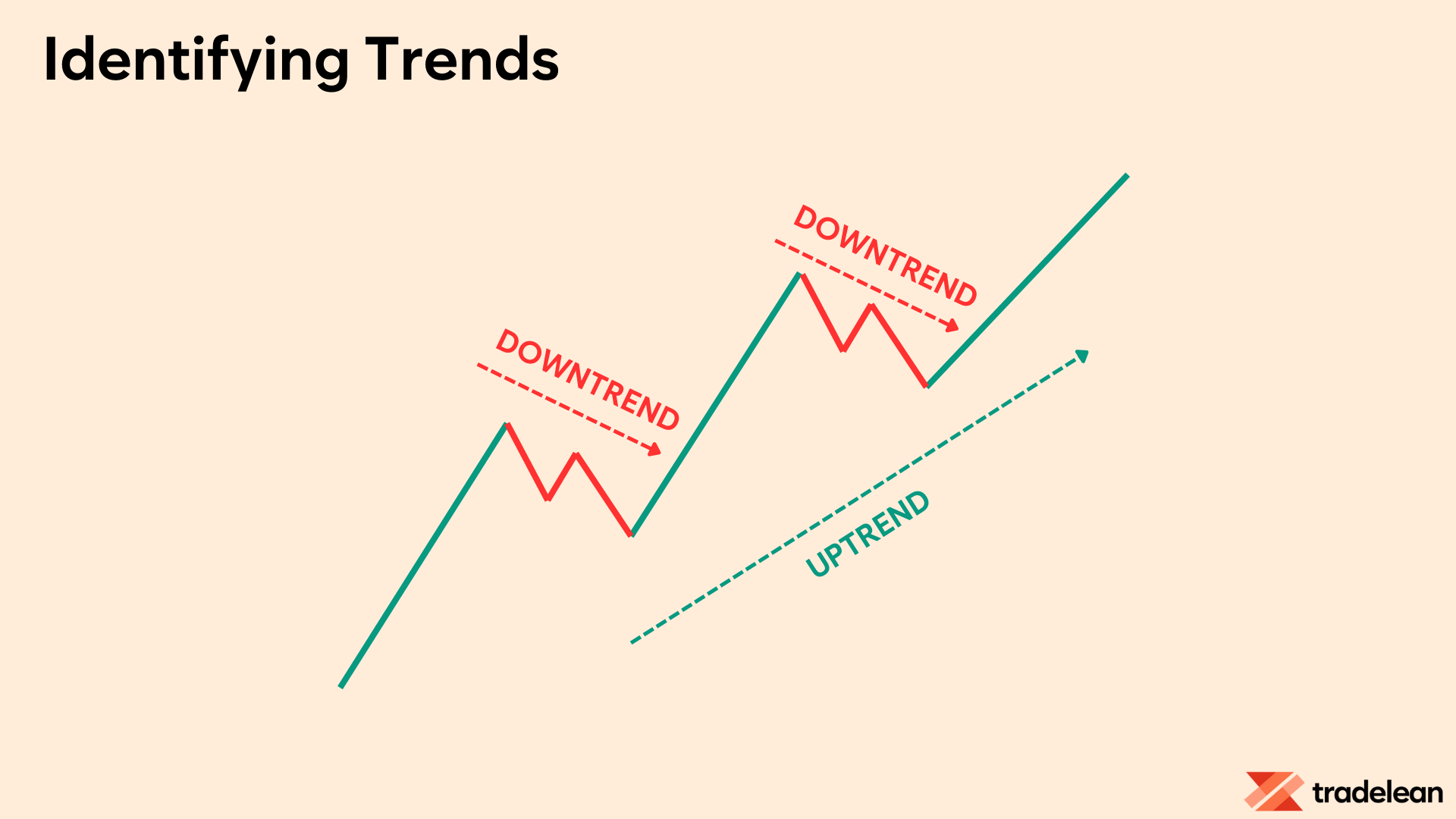 Identifying Trend