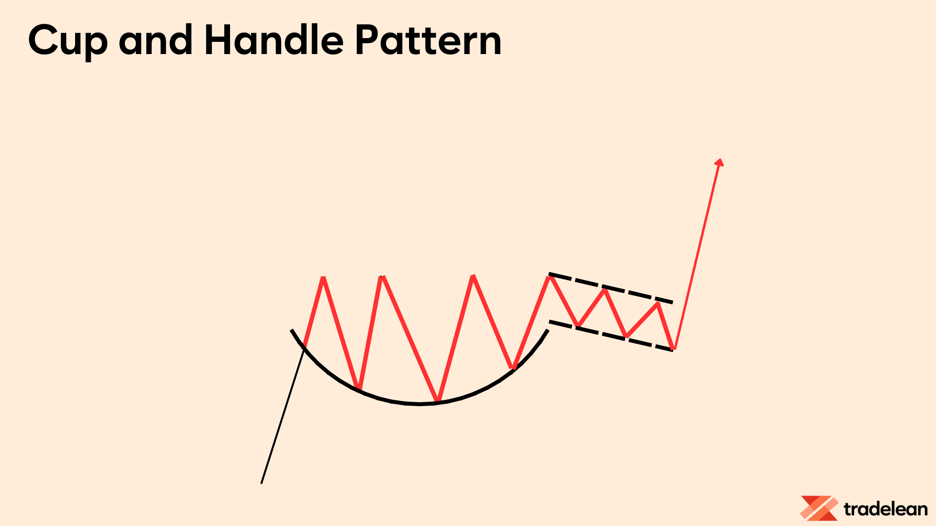 The Cup and Handle Pattern