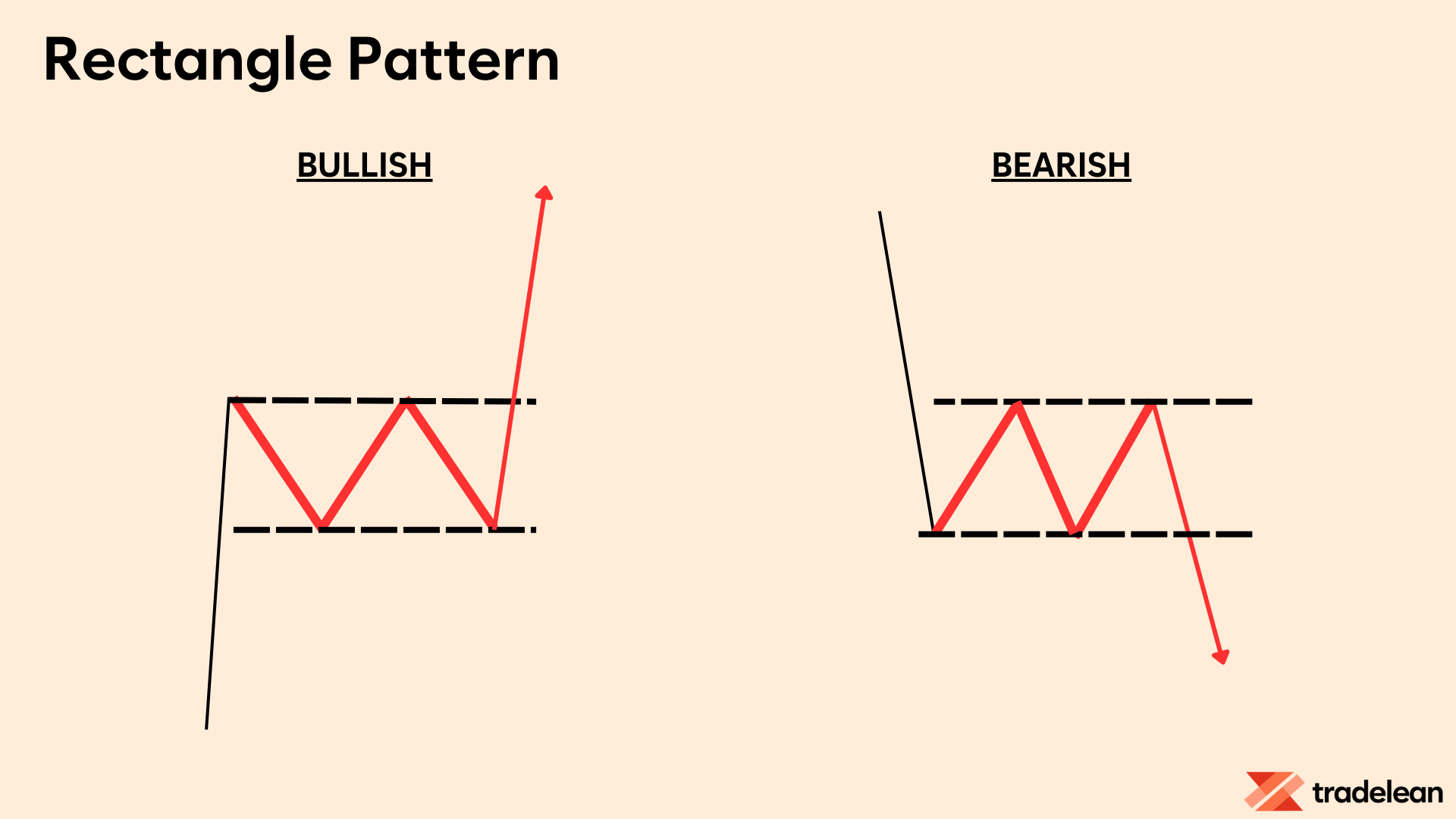 The Rectangle Pattern