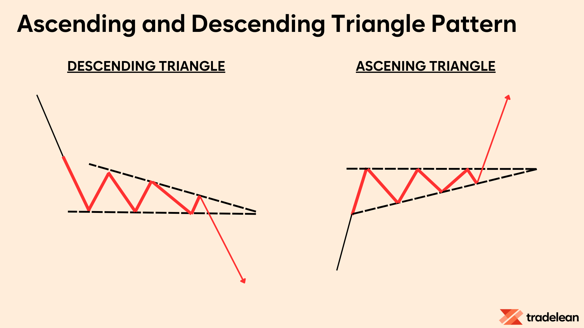 The Ascending Triangle Pattern and Descending Triangle Pattern